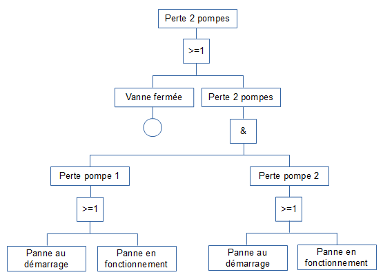 Exemple d'un arbre de défaillances