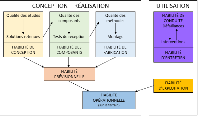 Définition de fiabilité