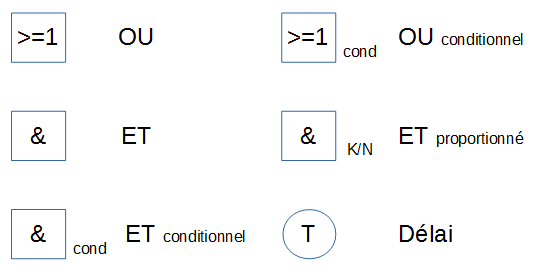 Opérateurs logiques d'un arbre de défaillances