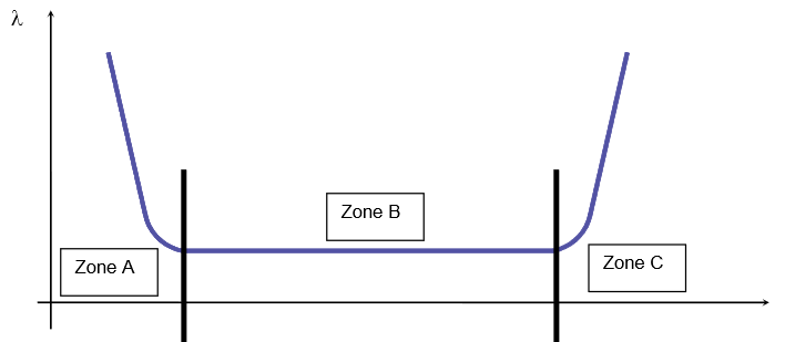 Courbe représentative du taux de défaillance