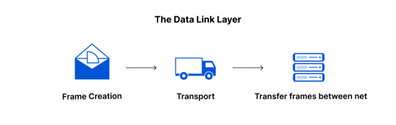 Couche 2 OSI - liaisons de données