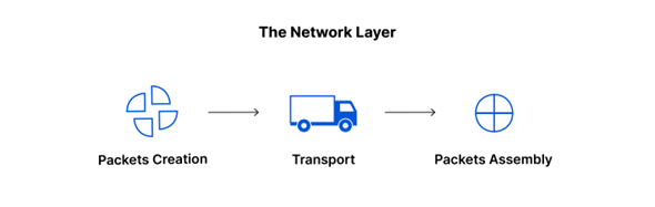 Couche 3 OSI - réseau