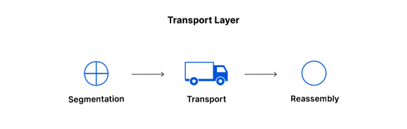 Couche 4 OSI - transport