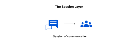 Couche 5 OSI - session