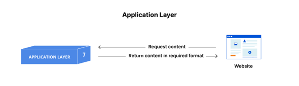 Couche 7 OSI - application