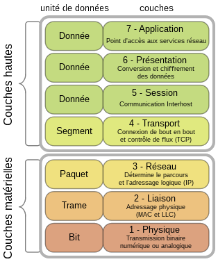 les 7 couches du modèle OSI