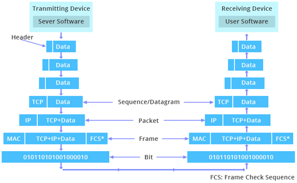 Couches TCP/IP
