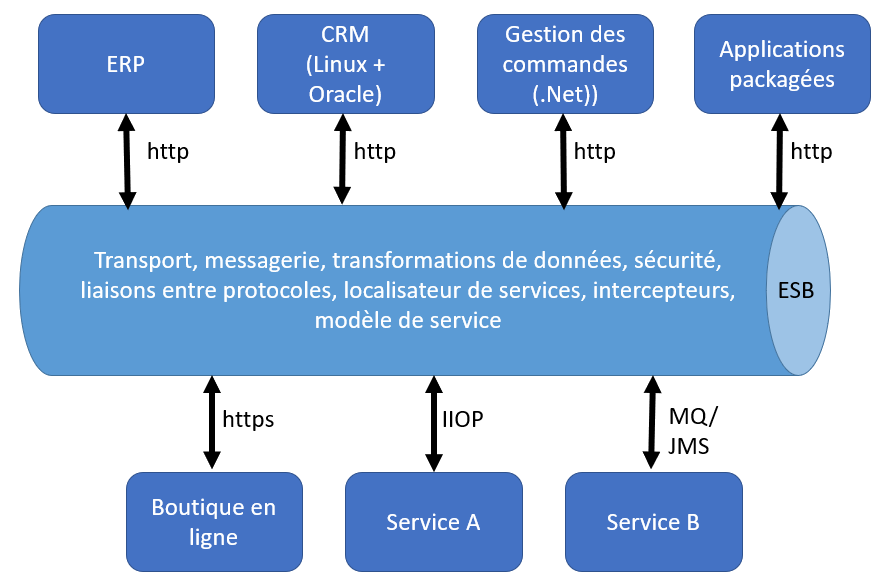 ESB - Enterprise Service Bus