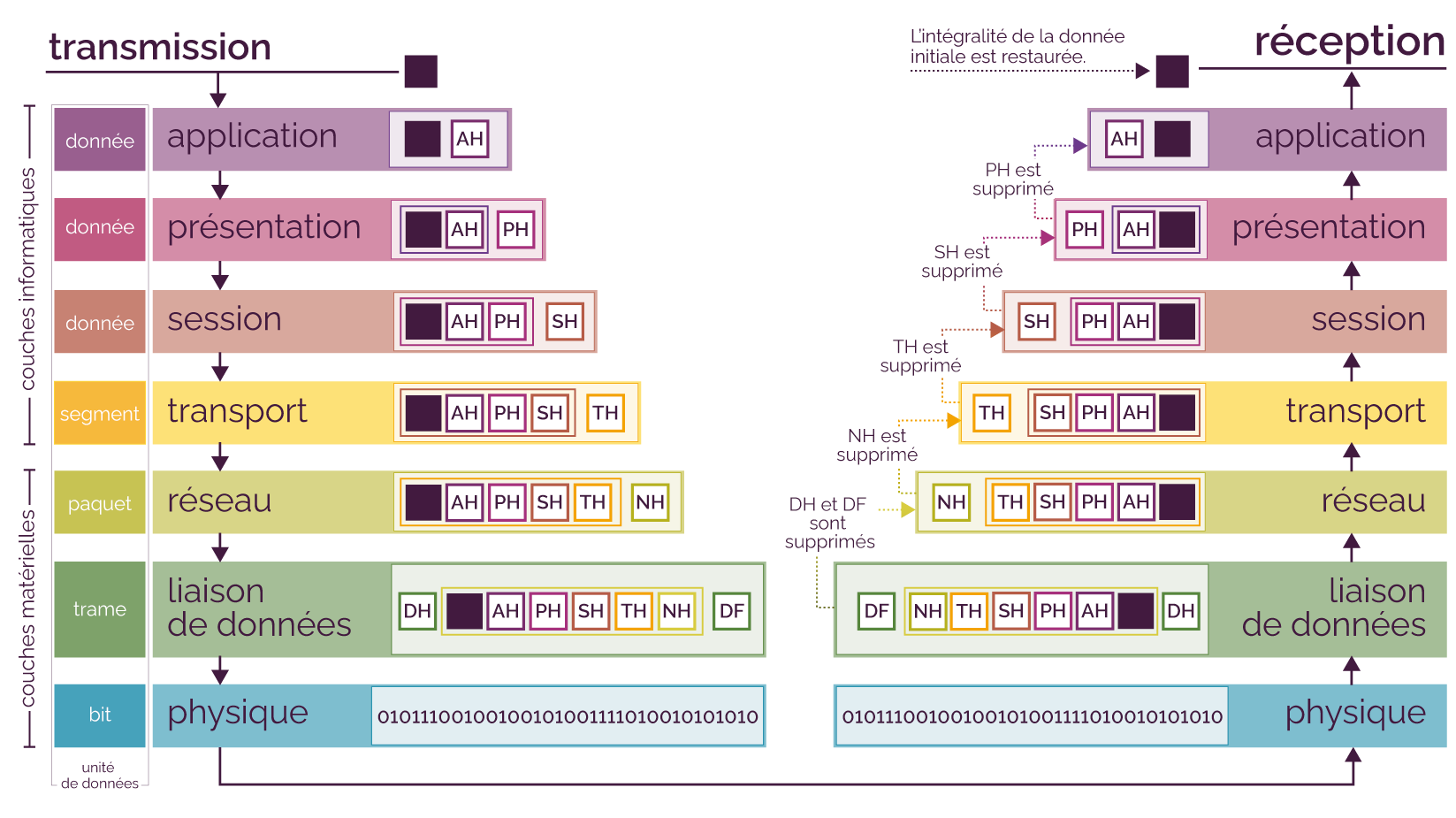 interactions du modèle OSI