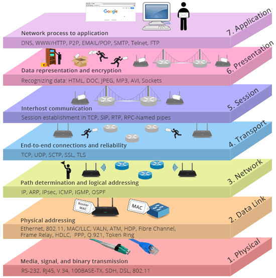 Protocoles rattachés au modèle OSI