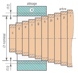 Ajustement des alésages
