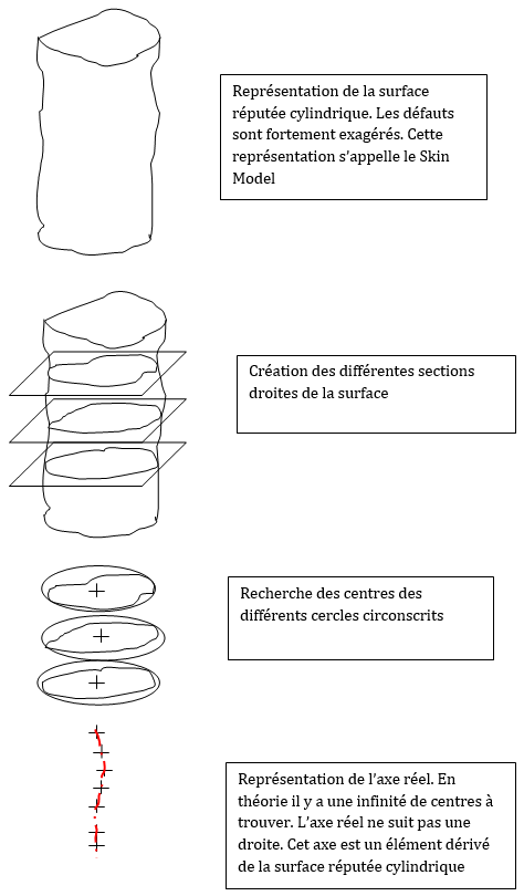 Définition de l'axe réel d'un arbre