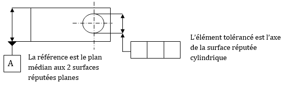 Désignation d'un plan médian 2