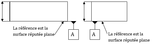 Désignation d'une surface plane