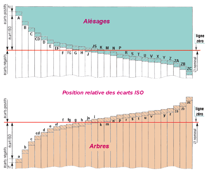 position des écarts iso
