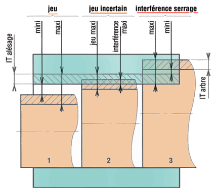 Représentation de l'ajustement longitudinalement
