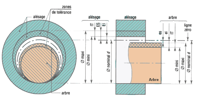Représentation de l'ajustement transversalement