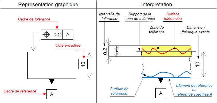 Exemple de représentation de tolérance