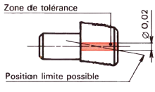 Représentation de la coaxialité
