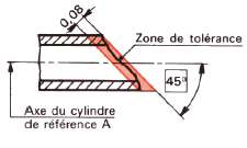 Représentation de l'inclinaison