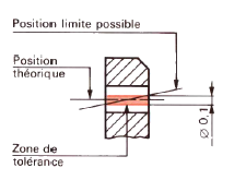 Représentation de la localisation