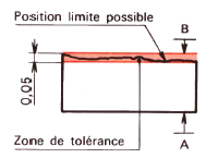 Représentation de la parallélisme