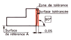 Représentation de la perpendicularité