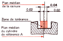 Représentation de la symétrie