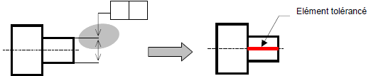 Tolérancement d'un axe