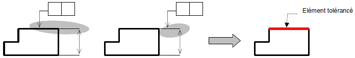 Tolérancement de l'élément lui-même