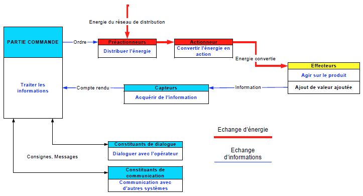 analyse fonctionnelle d'un S.A.P.