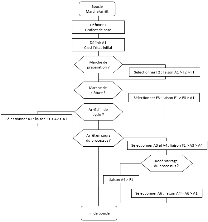 Boucle de marche et d'arrêt