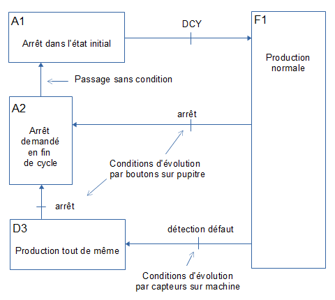 Condition d'évolution entre modes de marches et d'arrêts