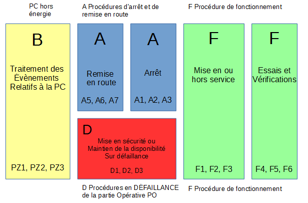 Familles de procédures GEMMA