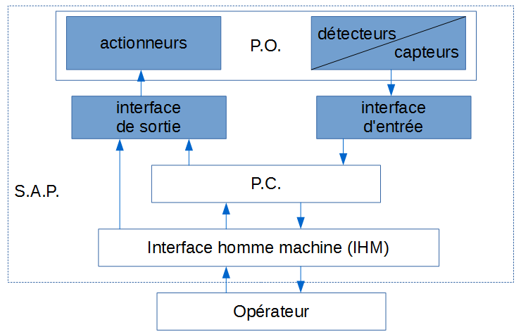 aspect système d'un S.A.P.