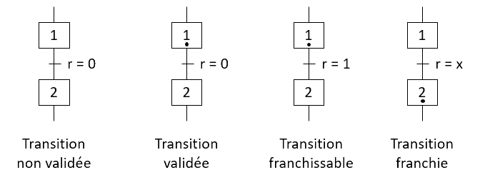 transition validée - franchie