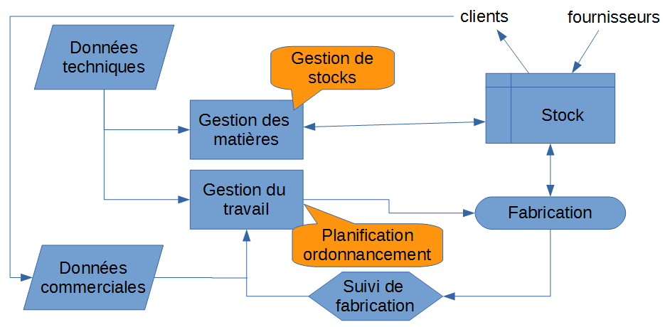 vision systémique d'un système de production